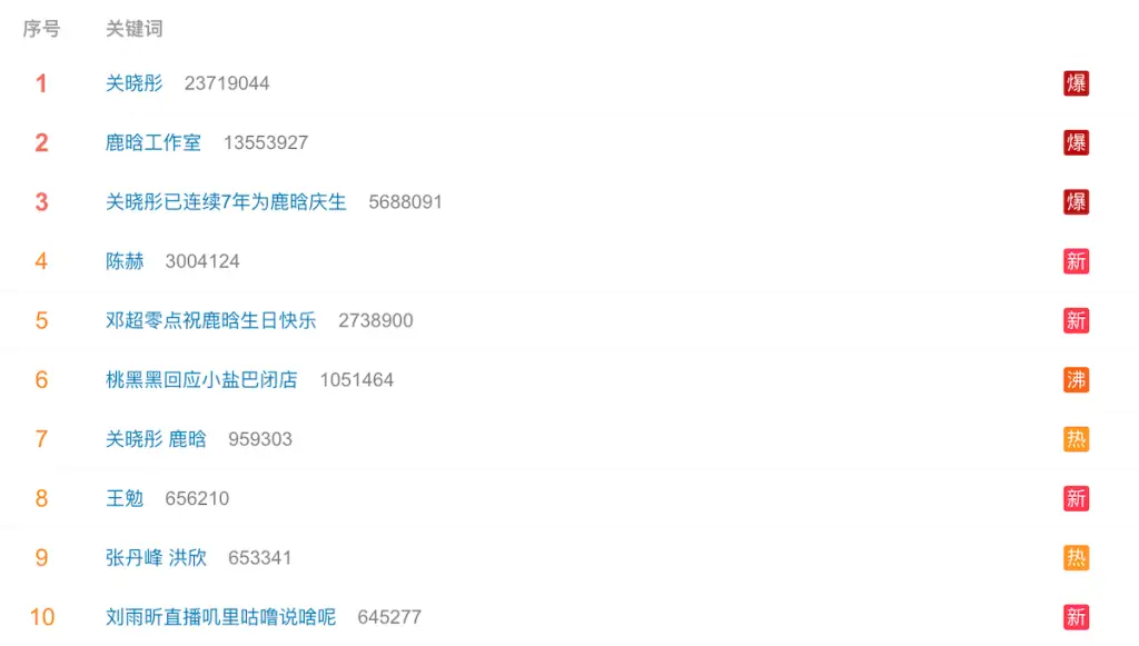 Luhan, Guan Xiaoting and his studio are trending